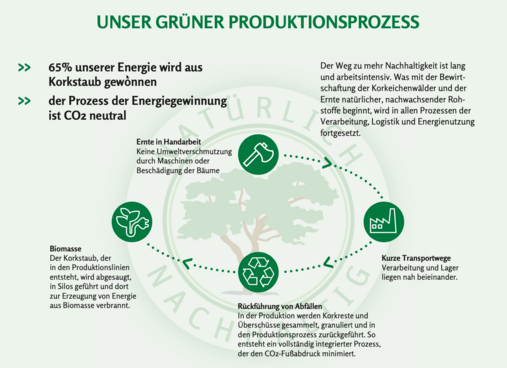 Processus de production écologique